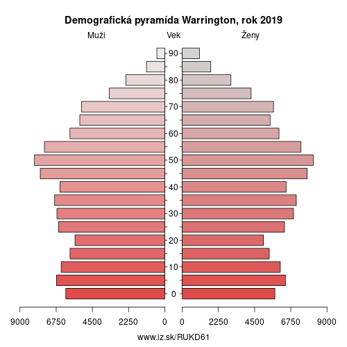 demograficky strom UKD61 Warrington demografická pyramída