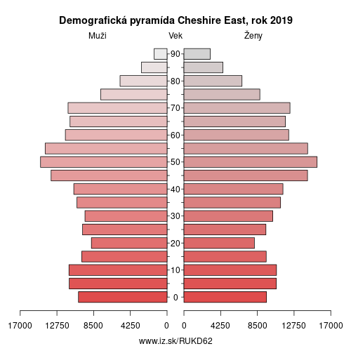demograficky strom UKD62 Cheshire East demografická pyramída