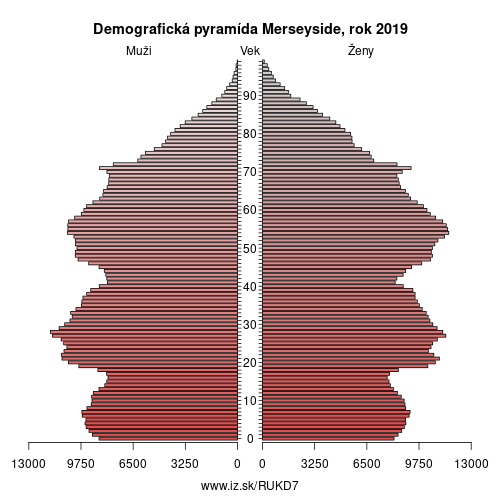 demograficky strom UKD7 Merseyside demografická pyramída