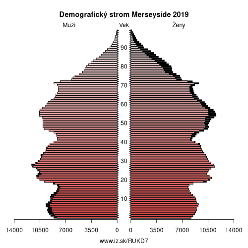 demograficky strom UKD7 Merseyside demografická pyramída