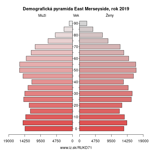demograficky strom UKD71 East Merseyside demografická pyramída