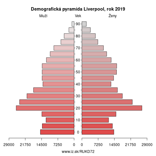 demograficky strom UKD72 Liverpool demografická pyramída