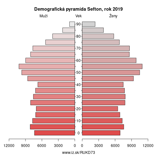 demograficky strom UKD73 Sefton demografická pyramída