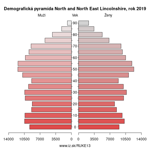 demograficky strom UKE13 North and North East Lincolnshire demografická pyramída