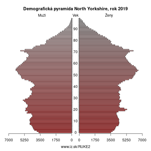 demograficky strom UKE2 North Yorkshire demografická pyramída