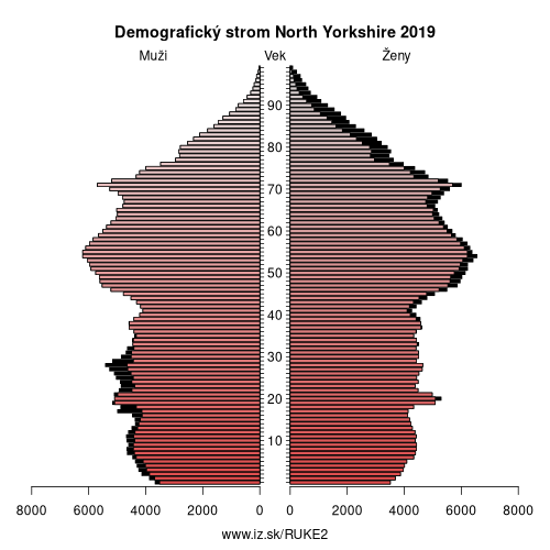 demograficky strom UKE2 North Yorkshire demografická pyramída