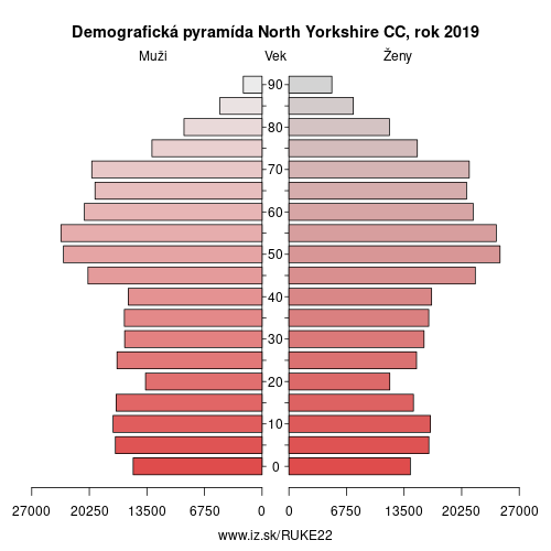 demograficky strom UKE22 North Yorkshire CC demografická pyramída