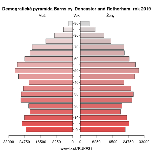 demograficky strom UKE31 Barnsley, Doncaster and Rotherham demografická pyramída