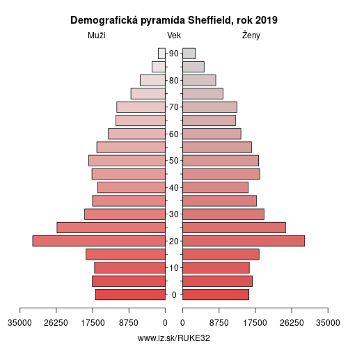demograficky strom UKE32 Sheffield demografická pyramída