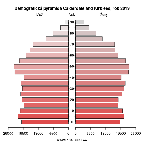 demograficky strom UKE44 Calderdale and Kirklees demografická pyramída