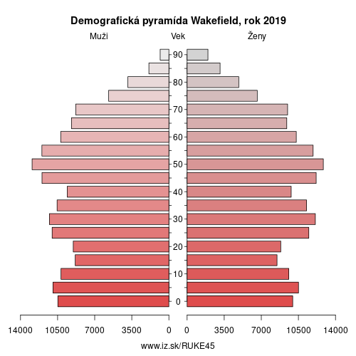 demograficky strom UKE45 Wakefield demografická pyramída
