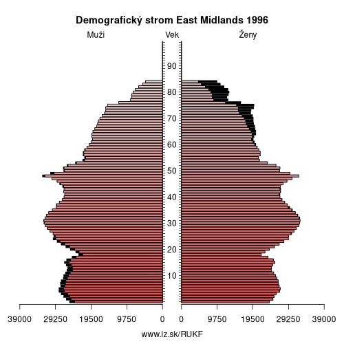 demograficky strom UKF East Midlands 1996 demografická pyramída