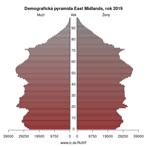demograficky strom UKF East Midlands demografická pyramída