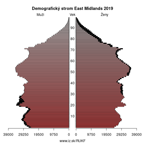 demograficky strom UKF East Midlands demografická pyramída