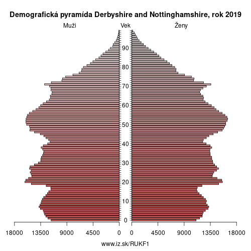 demograficky strom UKF1 Derbyshire and Nottinghamshire demografická pyramída