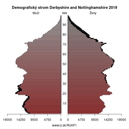 demograficky strom UKF1 Derbyshire and Nottinghamshire demografická pyramída