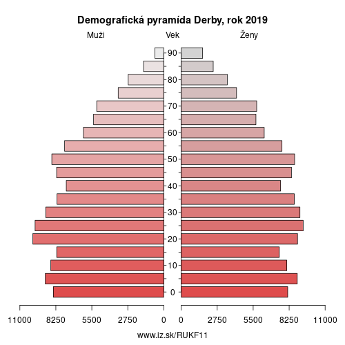 demograficky strom UKF11 Derby demografická pyramída