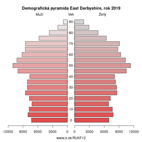 demograficky strom UKF12 East Derbyshire demografická pyramída