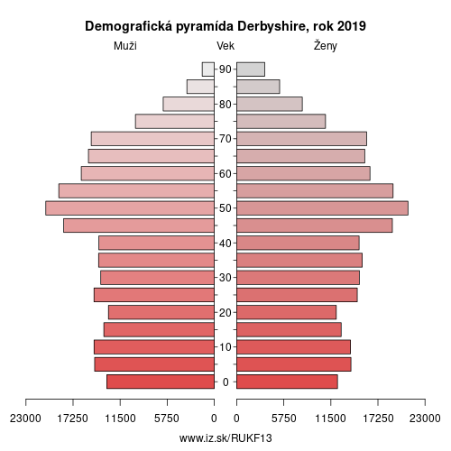 demograficky strom UKF13 Derbyshire demografická pyramída