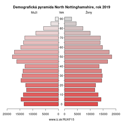 demograficky strom UKF15 North Nottinghamshire demografická pyramída
