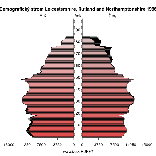 demograficky strom UKF2 Leicestershire, Rutland and Northamptonshire 1996 demografická pyramída