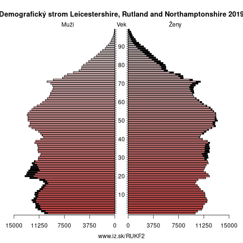 demograficky strom UKF2 Leicestershire, Rutland and Northamptonshire demografická pyramída