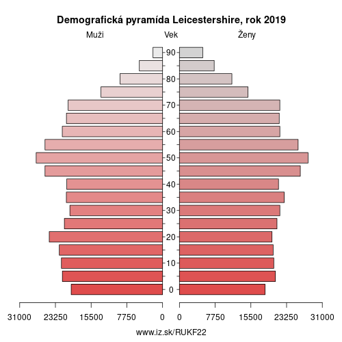 demograficky strom UKF22 Leicestershire demografická pyramída