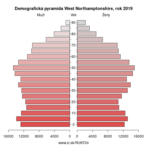 demograficky strom UKF24 West Northamptonshire demografická pyramída