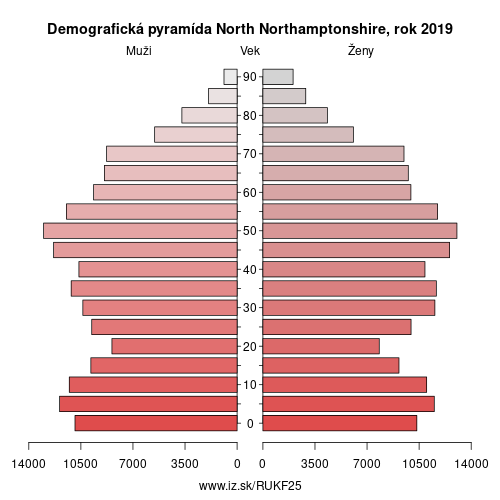 demograficky strom UKF25 North Northamptonshire demografická pyramída