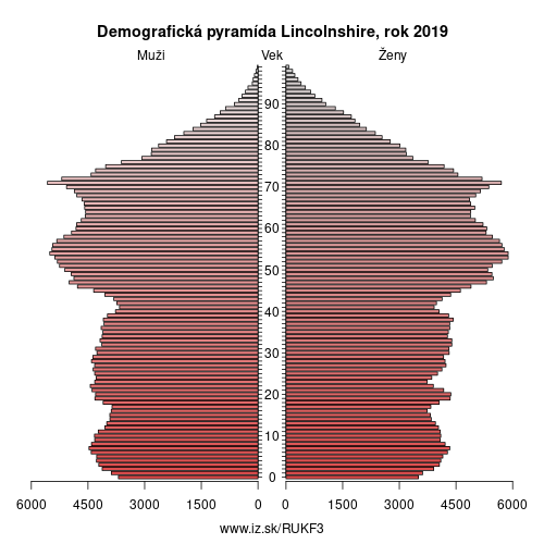 demograficky strom UKF3 Lincolnshire demografická pyramída