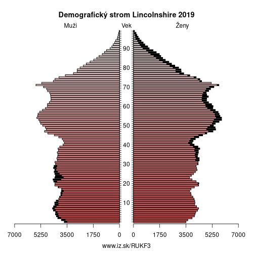 demograficky strom UKF3 Lincolnshire demografická pyramída