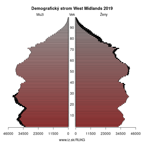 demograficky strom UKG West Midlands demografická pyramída