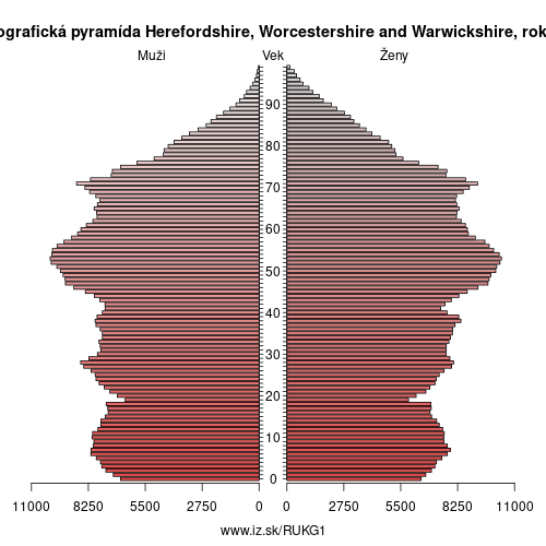 demograficky strom UKG1 Herefordshire, Worcestershire and Warwickshire demografická pyramída