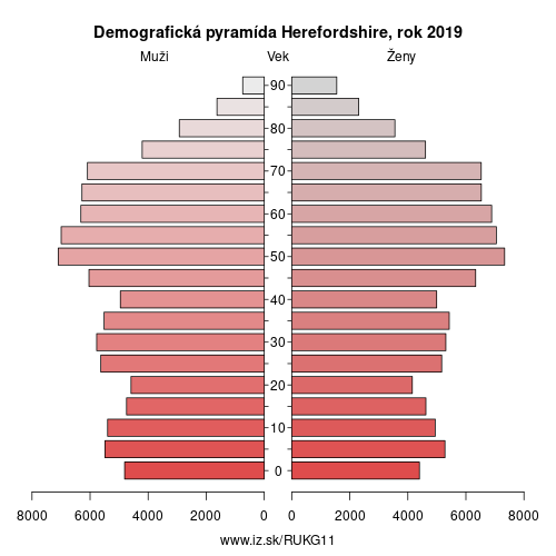 demograficky strom UKG11 Herefordshire demografická pyramída