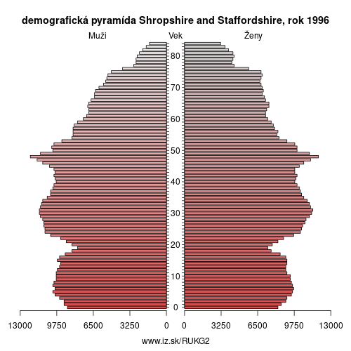demograficky strom UKG2 Shropshire and Staffordshire 1996 demografická pyramída