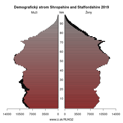 demograficky strom UKG2 Shropshire and Staffordshire demografická pyramída