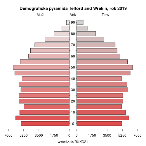 demograficky strom UKG21 Telford and Wrekin demografická pyramída