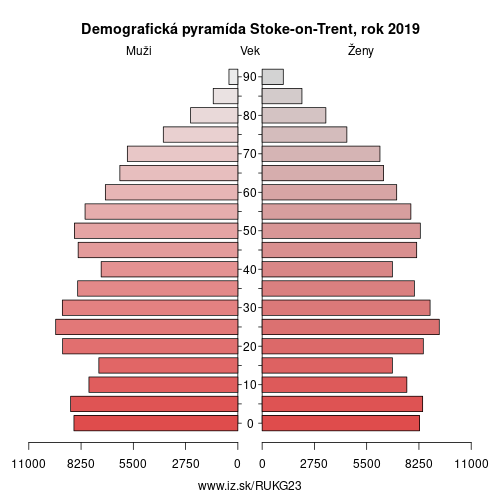 demograficky strom UKG23 Stoke-on-Trent demografická pyramída