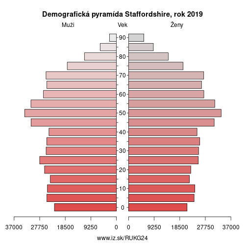 demograficky strom UKG24 Staffordshire demografická pyramída