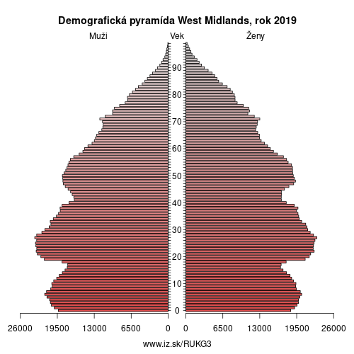 demograficky strom UKG3 West Midlands demografická pyramída