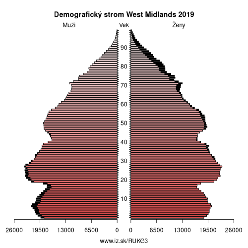 demograficky strom UKG3 West Midlands demografická pyramída