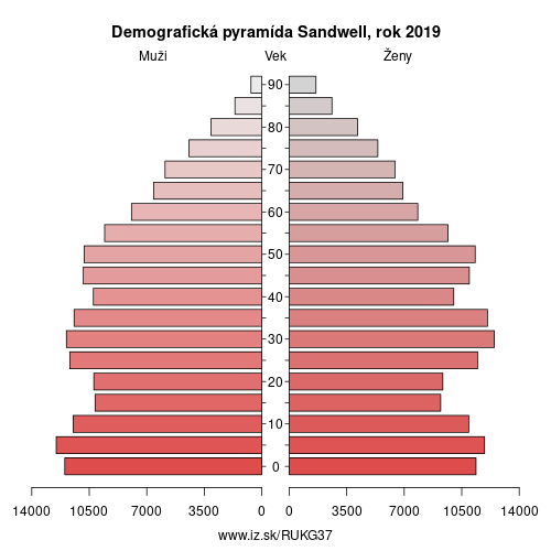 demograficky strom UKG37 Sandwell demografická pyramída