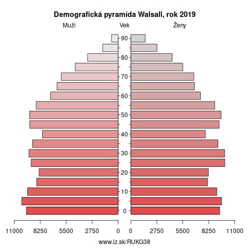 demograficky strom UKG38 Walsall demografická pyramída