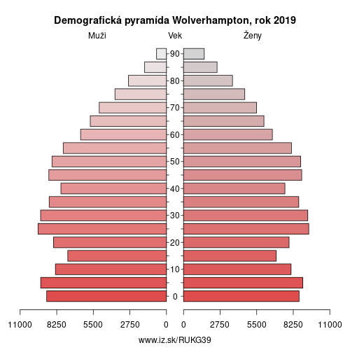 demograficky strom UKG39 Wolverhampton demografická pyramída