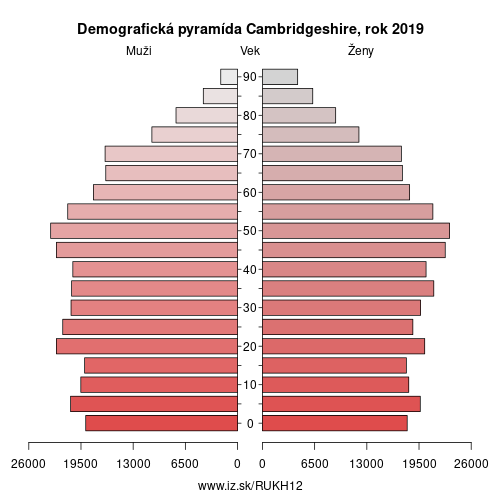 demograficky strom UKH12 Cambridgeshire demografická pyramída