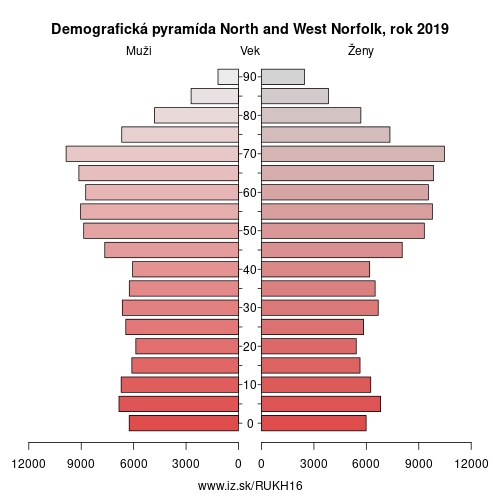 demograficky strom UKH16 North and West Norfolk demografická pyramída