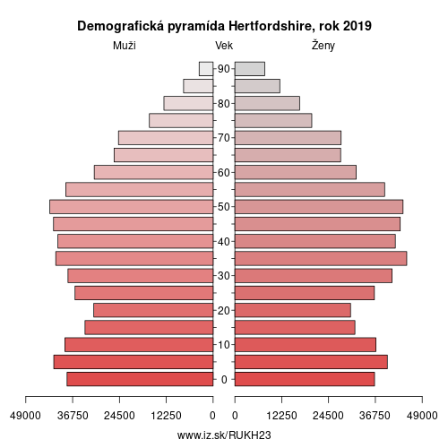 demograficky strom UKH23 Hertfordshire demografická pyramída