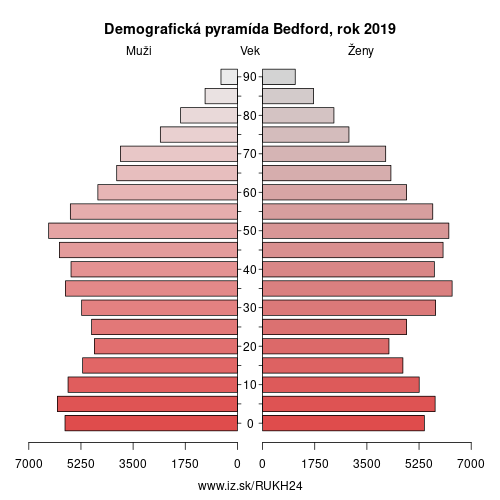 demograficky strom UKH24 Bedford demografická pyramída