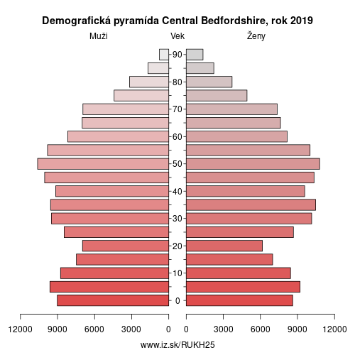 demograficky strom UKH25 Central Bedfordshire demografická pyramída