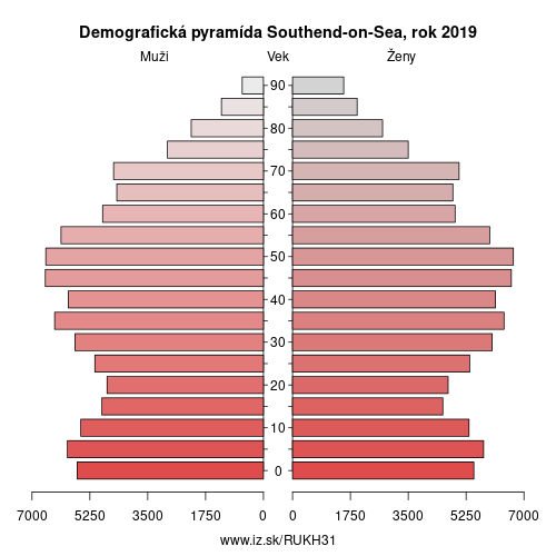 demograficky strom UKH31 Southend-on-Sea demografická pyramída